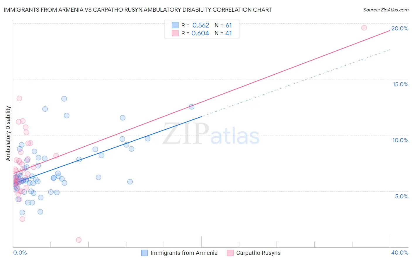 Immigrants from Armenia vs Carpatho Rusyn Ambulatory Disability