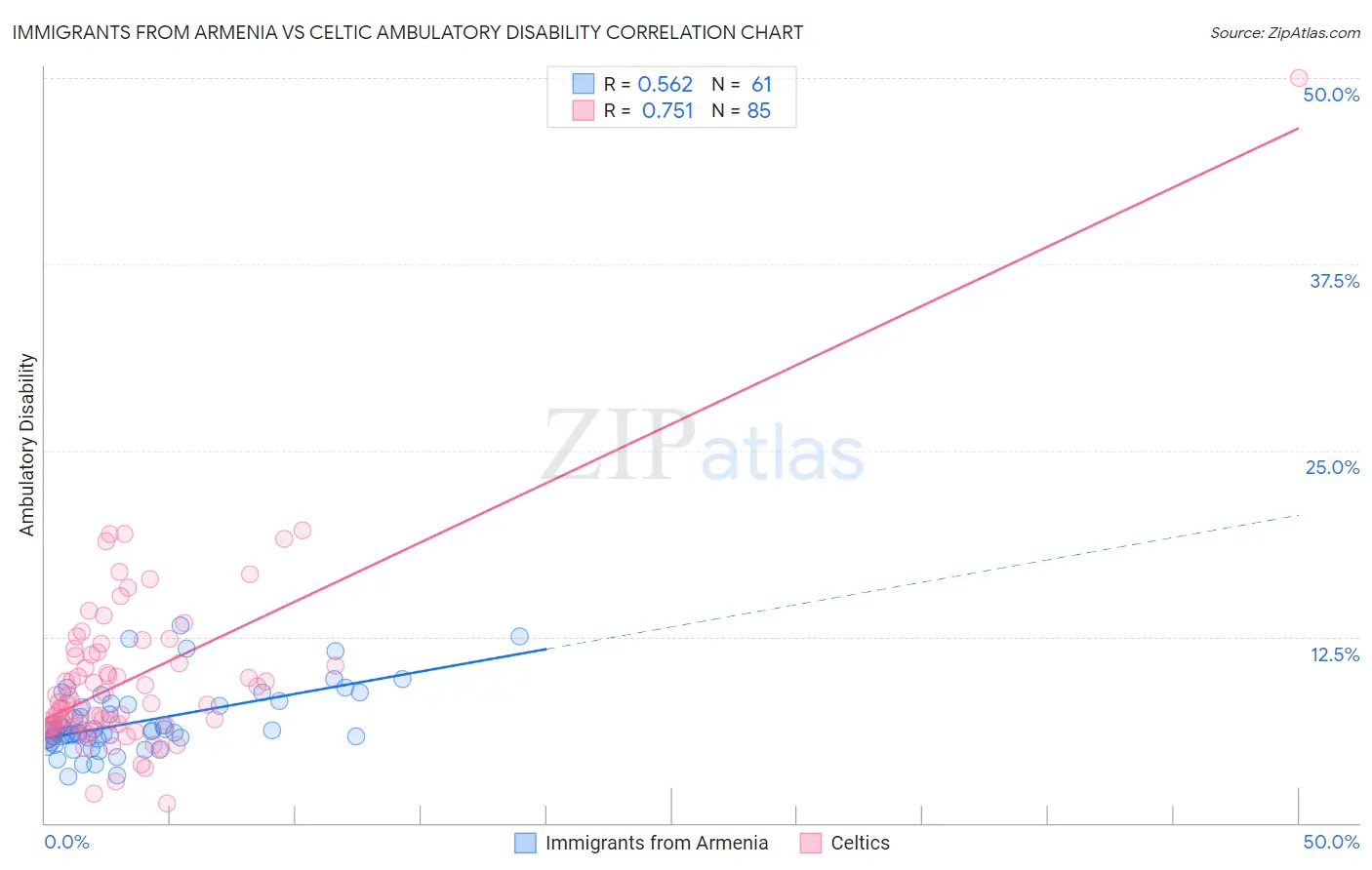 Immigrants from Armenia vs Celtic Ambulatory Disability