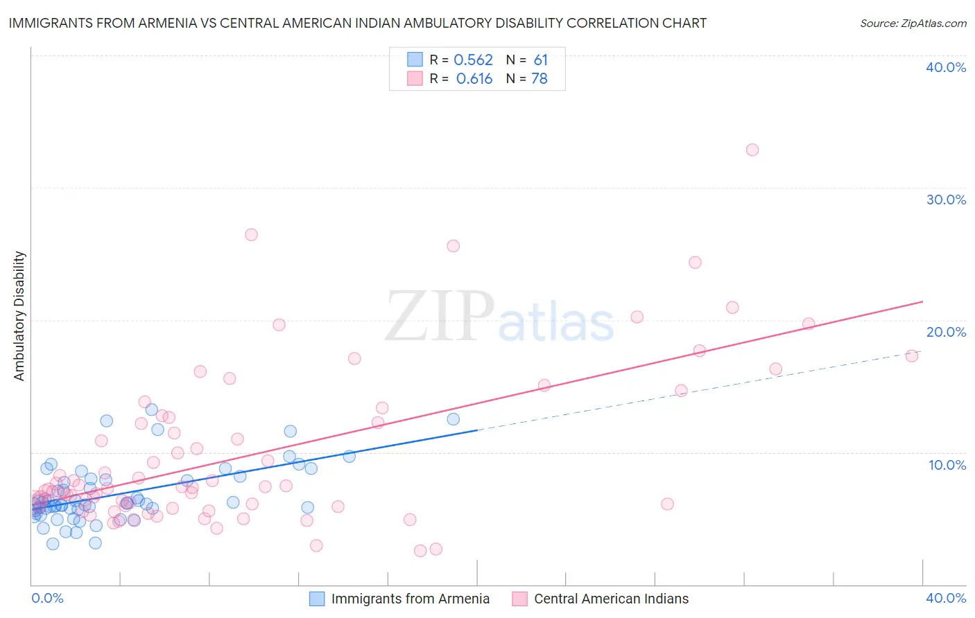 Immigrants from Armenia vs Central American Indian Ambulatory Disability
