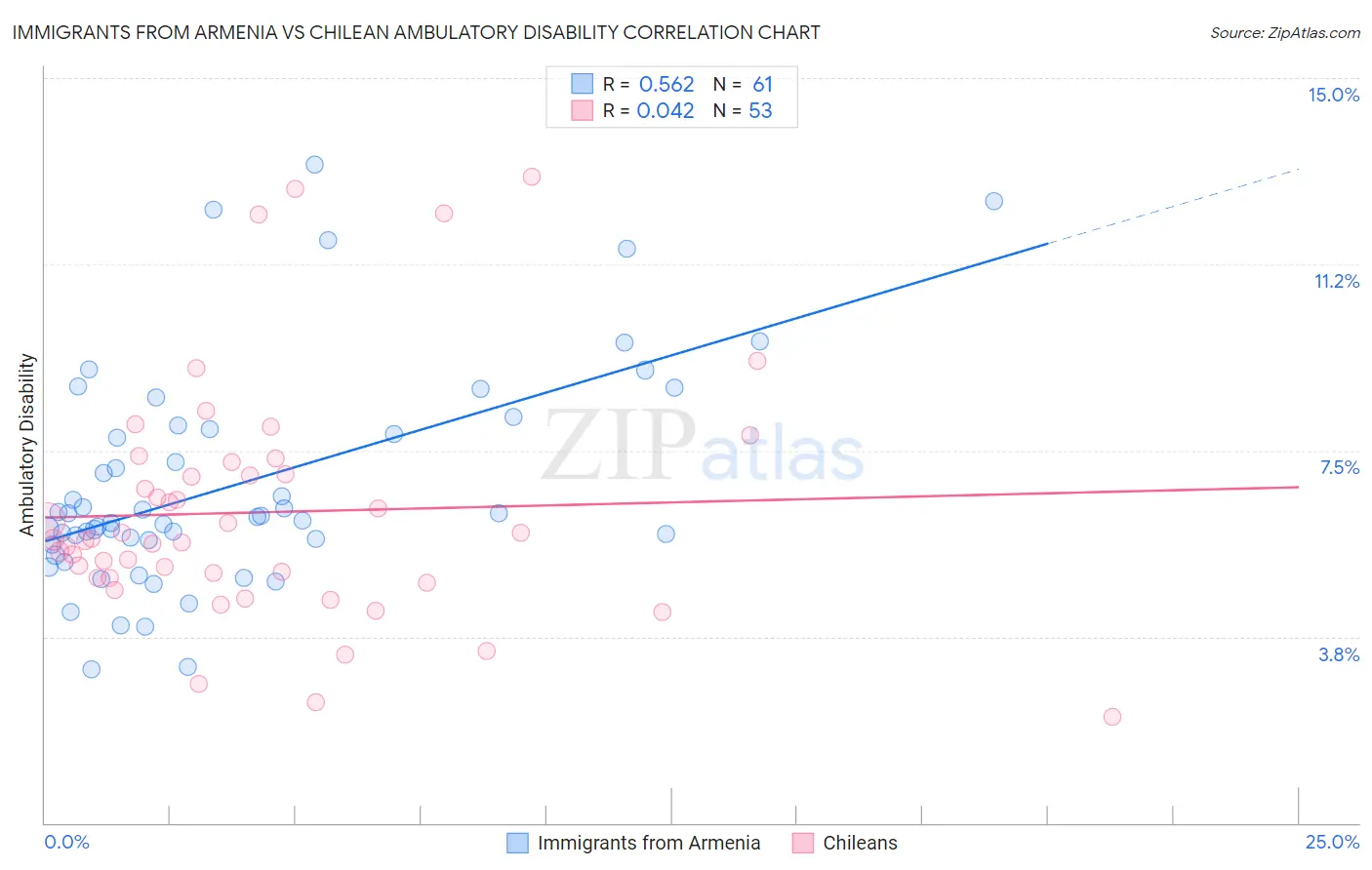 Immigrants from Armenia vs Chilean Ambulatory Disability