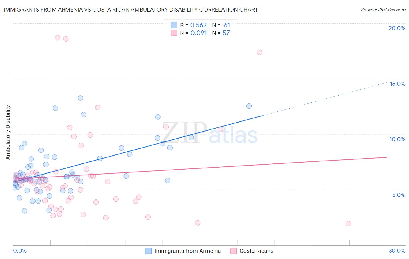 Immigrants from Armenia vs Costa Rican Ambulatory Disability