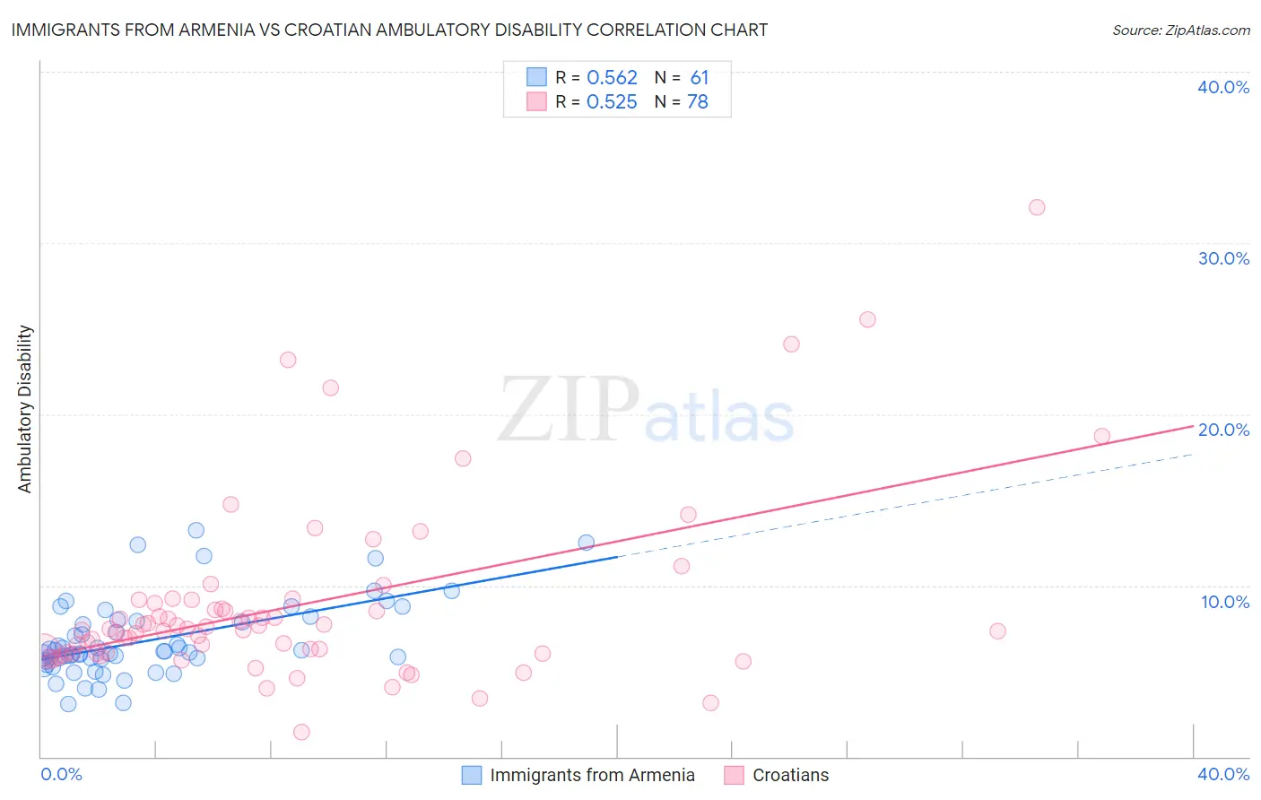 Immigrants from Armenia vs Croatian Ambulatory Disability