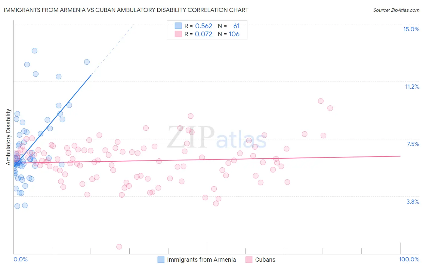 Immigrants from Armenia vs Cuban Ambulatory Disability