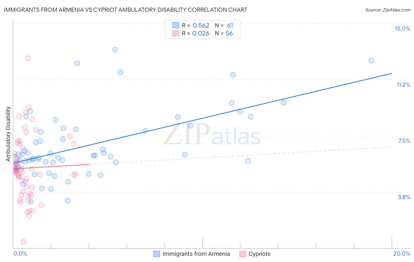 Immigrants from Armenia vs Cypriot Ambulatory Disability