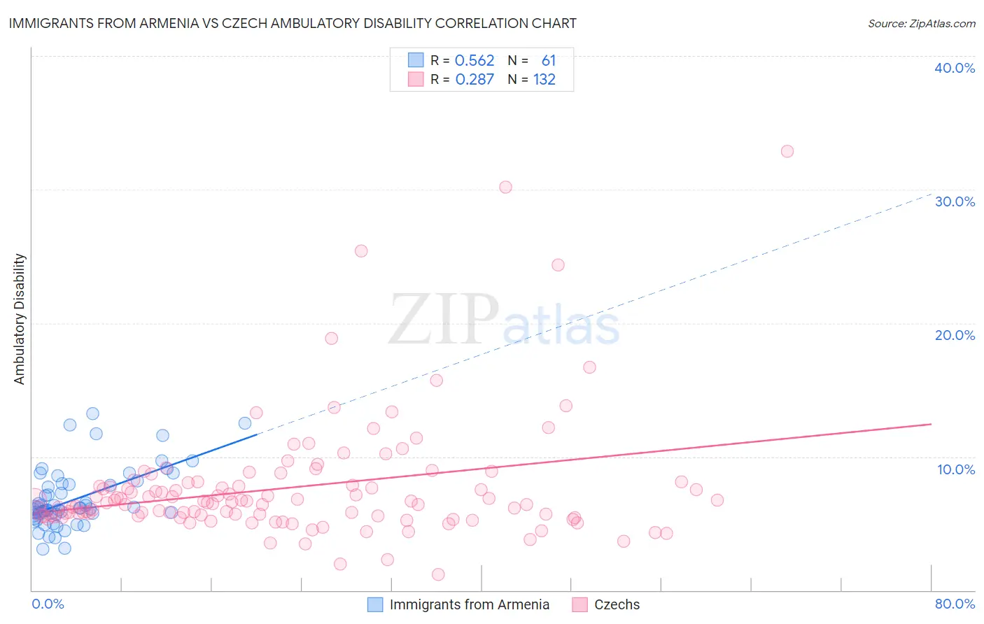 Immigrants from Armenia vs Czech Ambulatory Disability