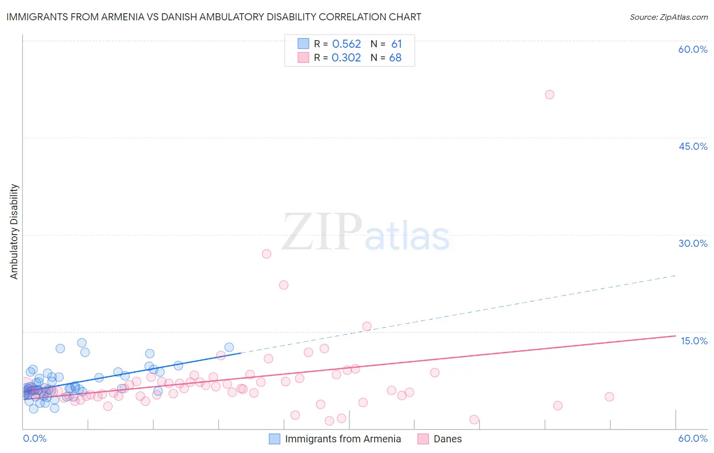 Immigrants from Armenia vs Danish Ambulatory Disability