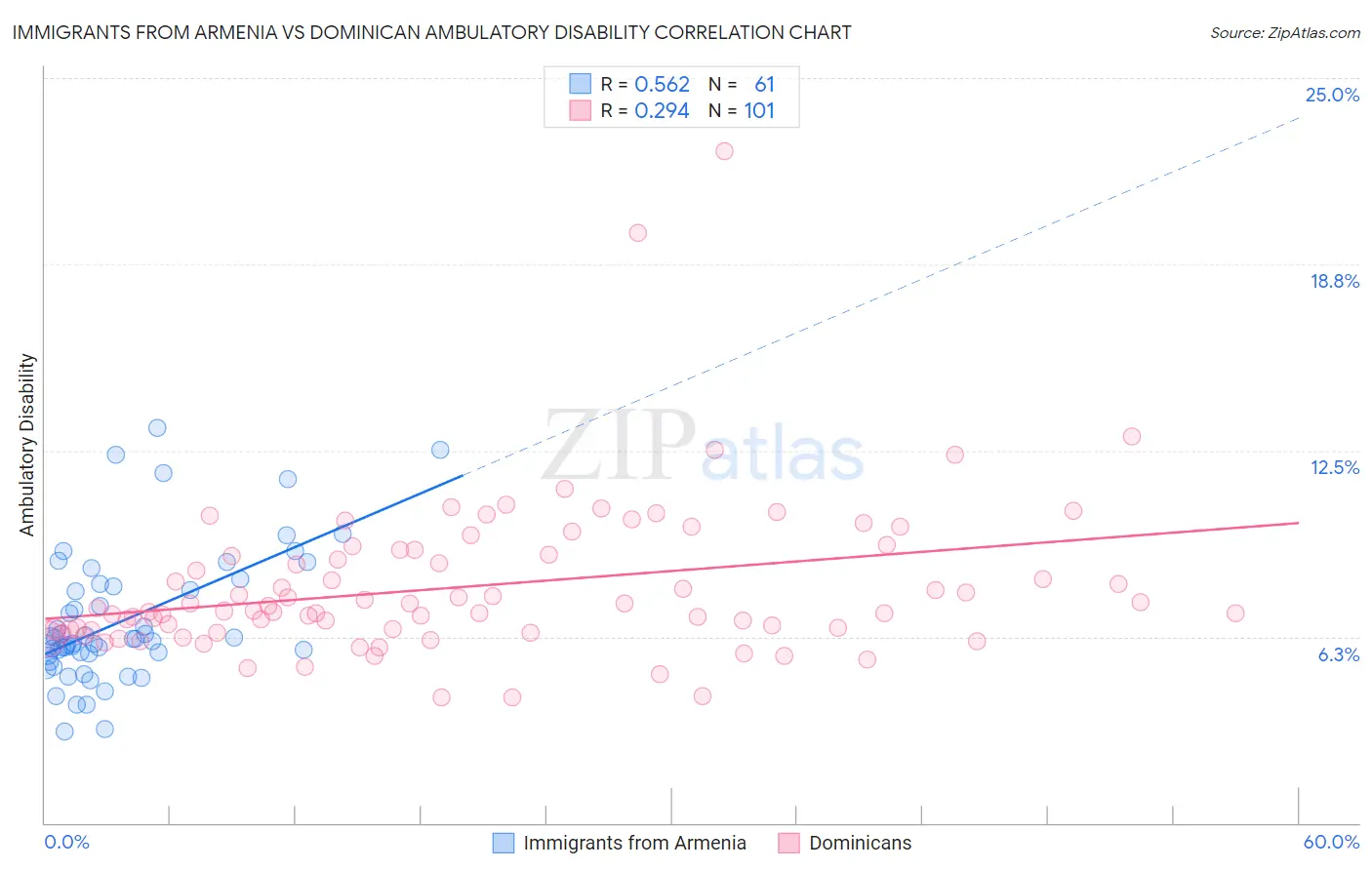 Immigrants from Armenia vs Dominican Ambulatory Disability