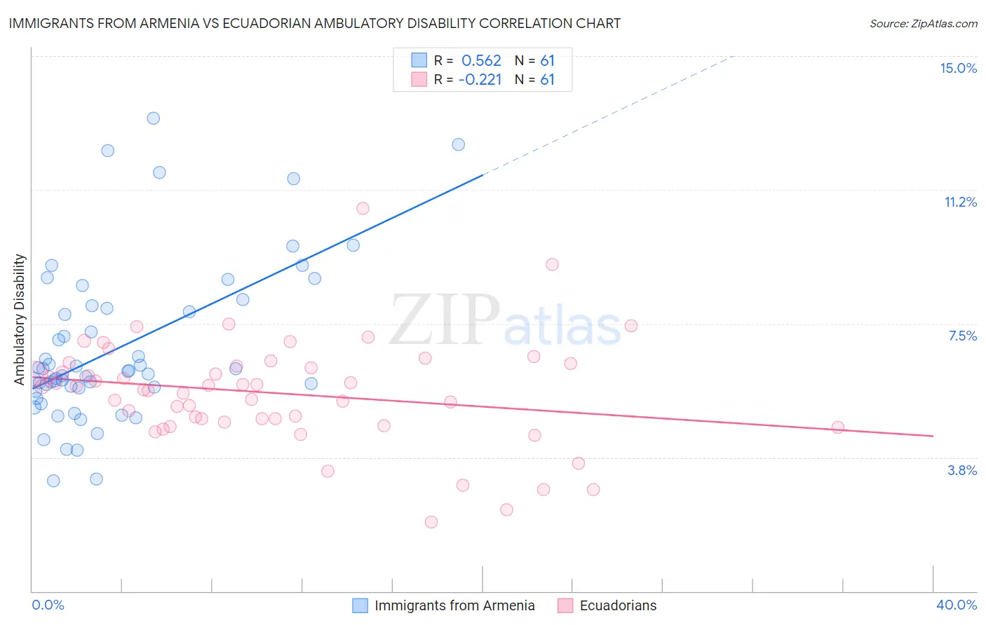 Immigrants from Armenia vs Ecuadorian Ambulatory Disability