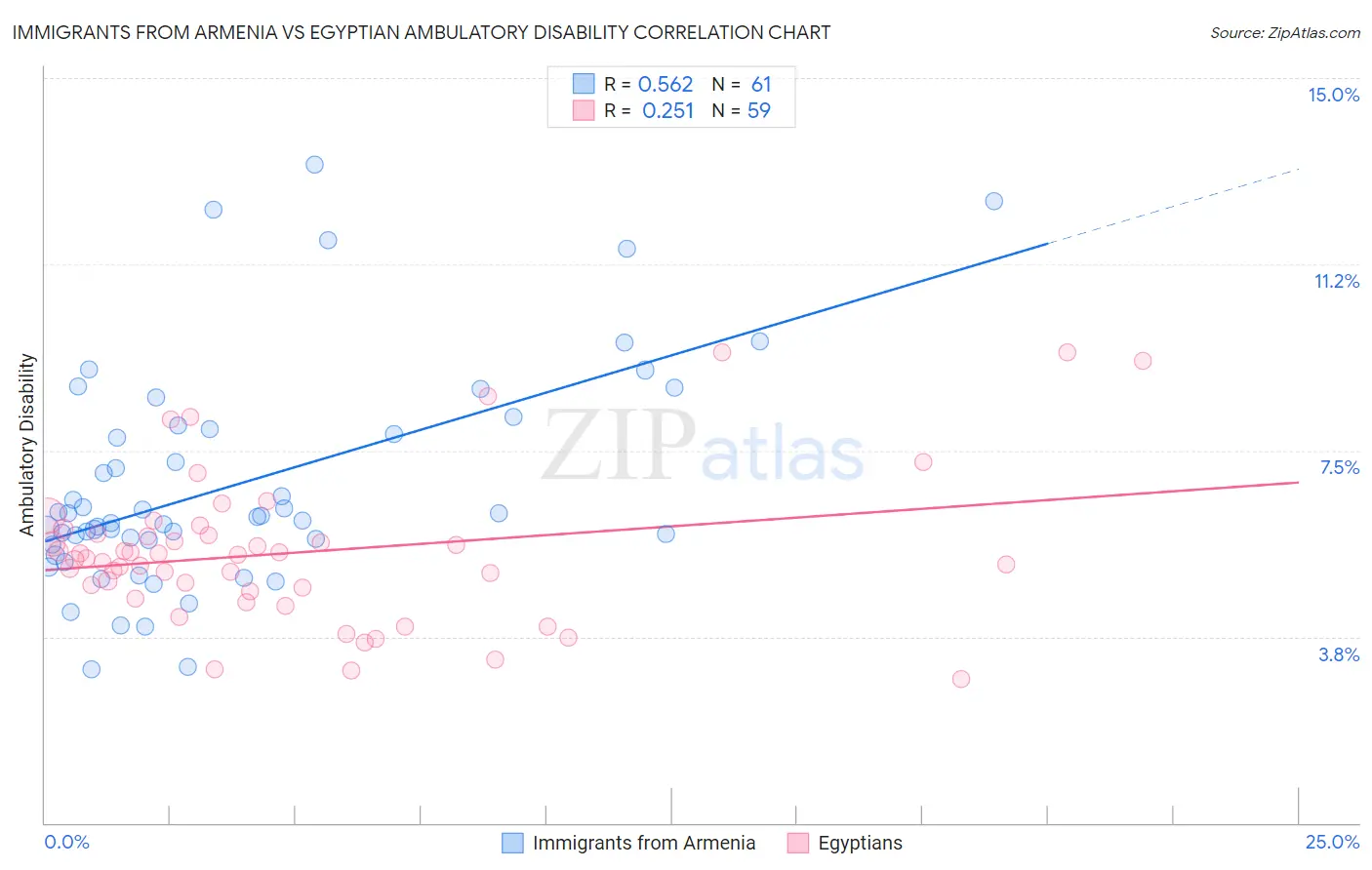 Immigrants from Armenia vs Egyptian Ambulatory Disability