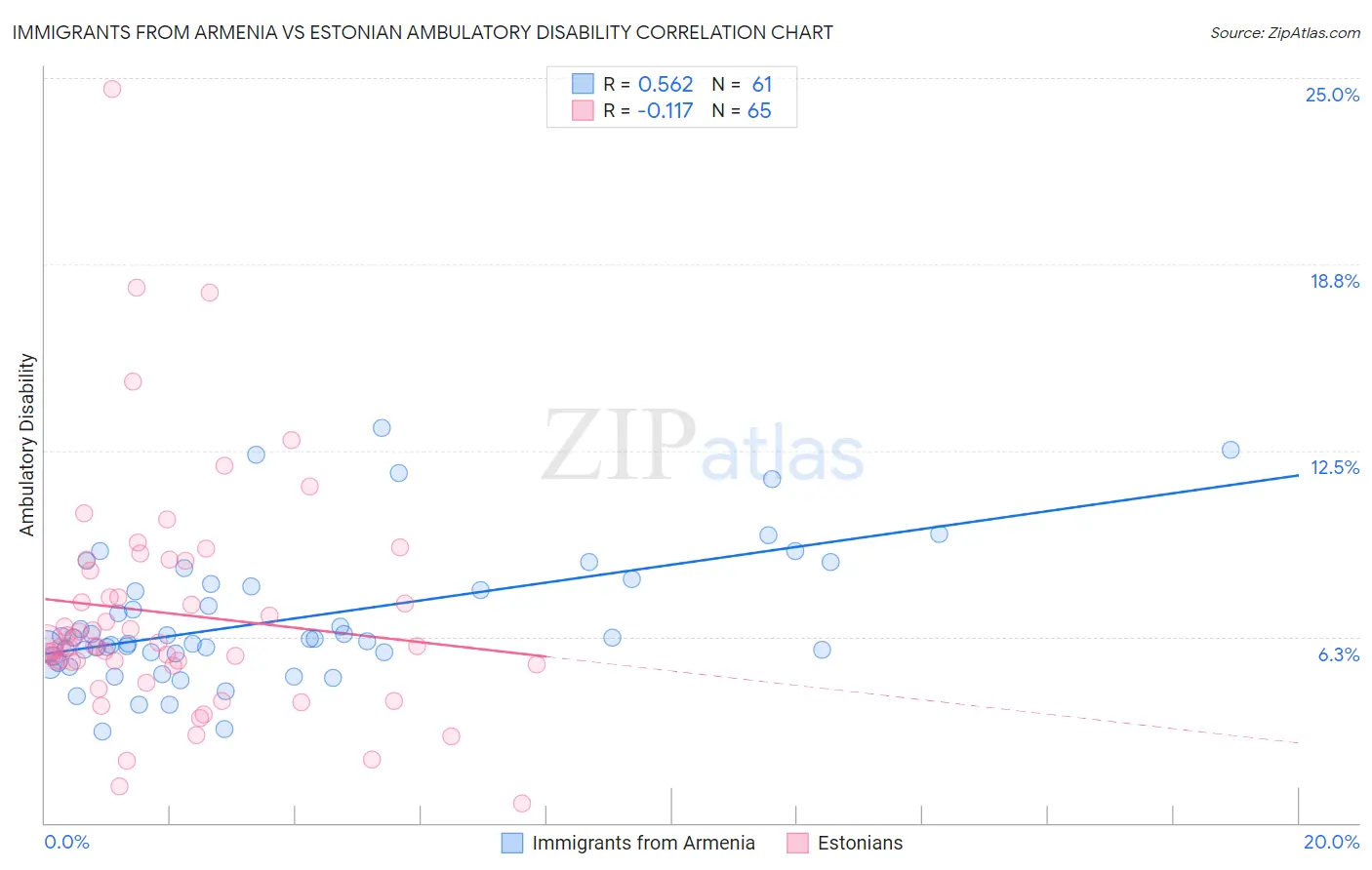 Immigrants from Armenia vs Estonian Ambulatory Disability