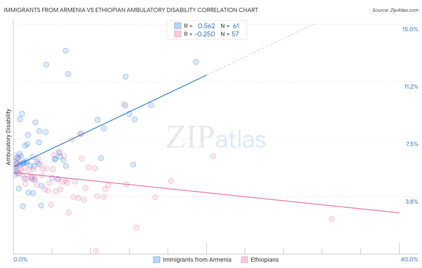 Immigrants from Armenia vs Ethiopian Ambulatory Disability