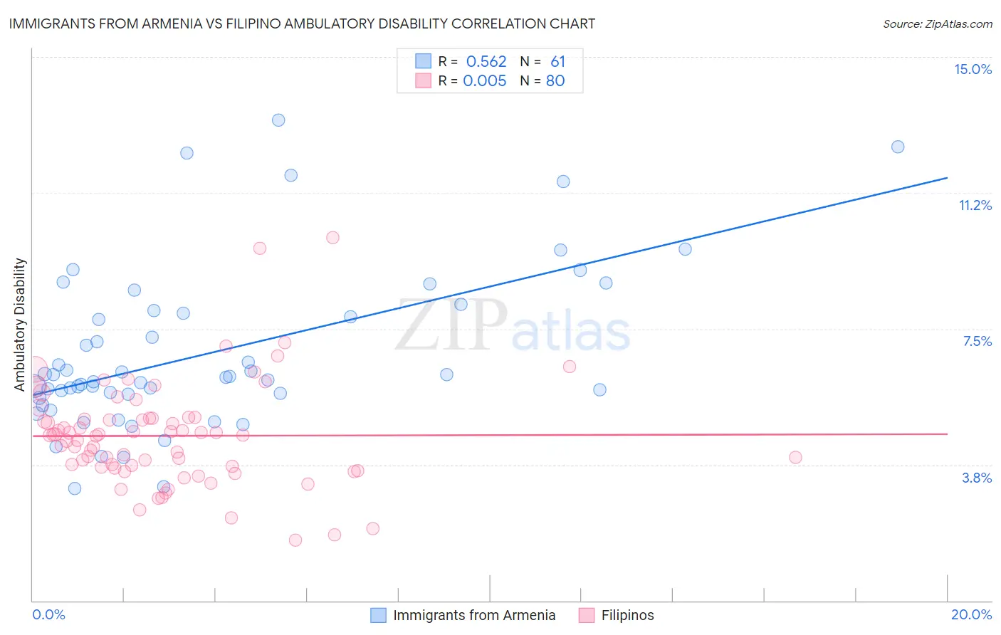 Immigrants from Armenia vs Filipino Ambulatory Disability