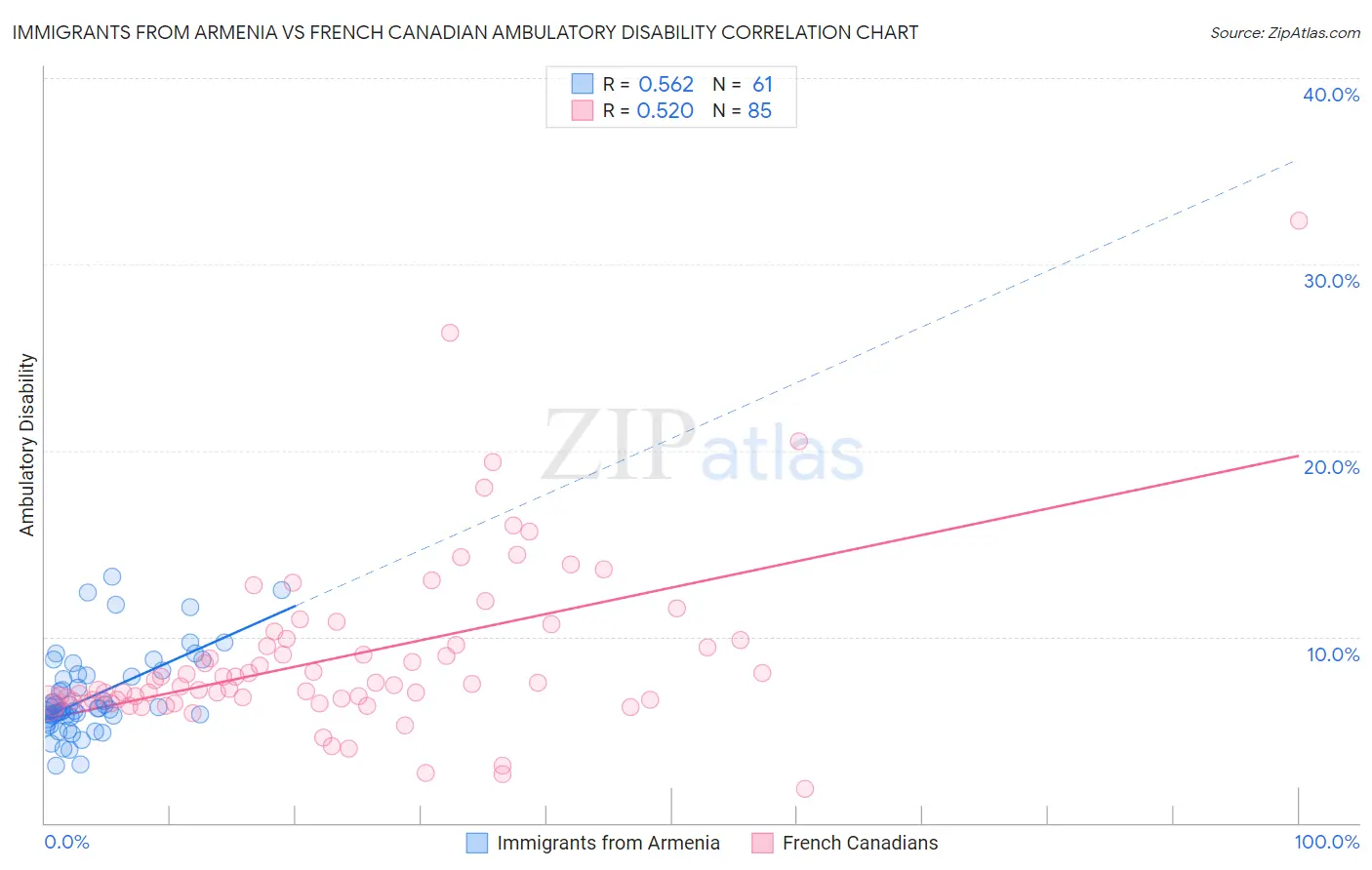 Immigrants from Armenia vs French Canadian Ambulatory Disability