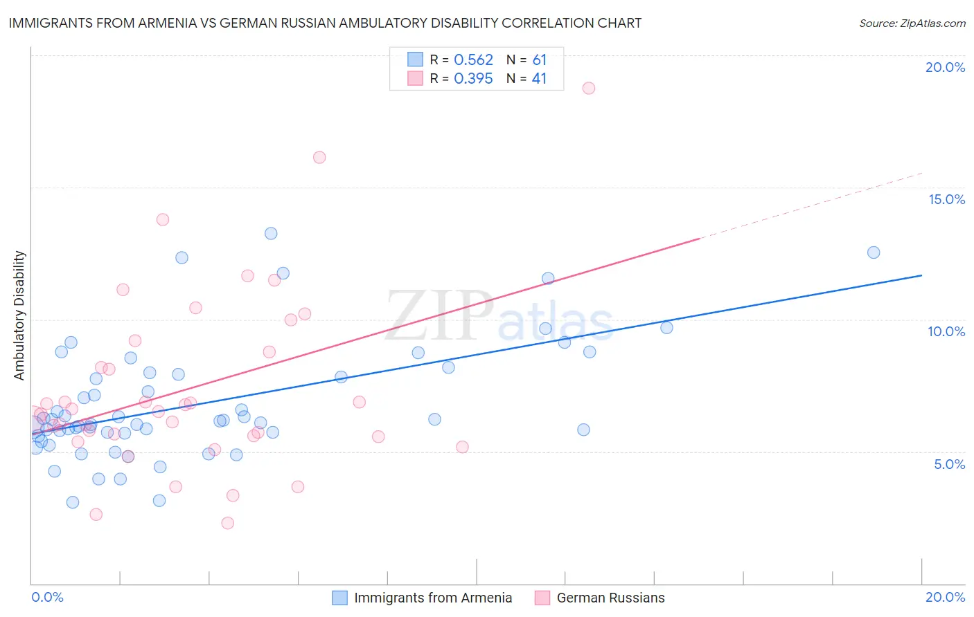 Immigrants from Armenia vs German Russian Ambulatory Disability