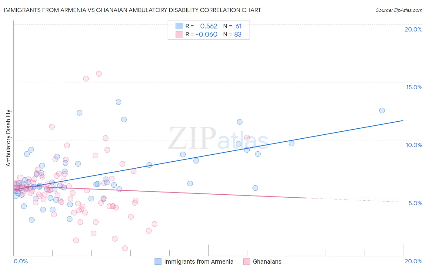 Immigrants from Armenia vs Ghanaian Ambulatory Disability