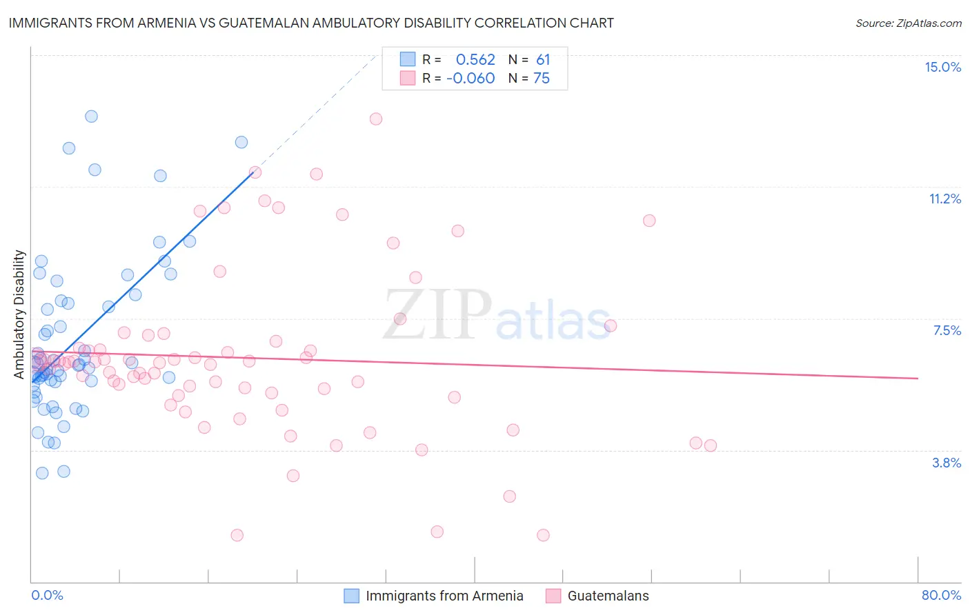Immigrants from Armenia vs Guatemalan Ambulatory Disability