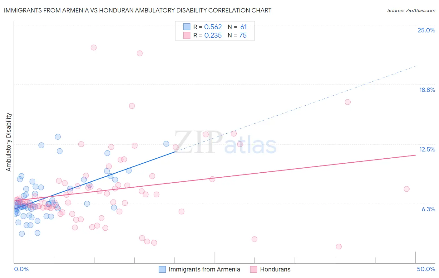 Immigrants from Armenia vs Honduran Ambulatory Disability