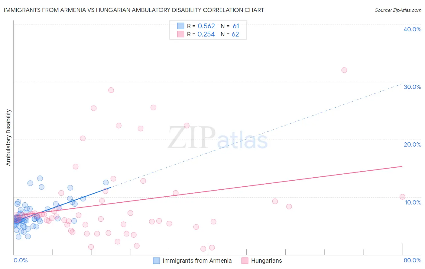Immigrants from Armenia vs Hungarian Ambulatory Disability