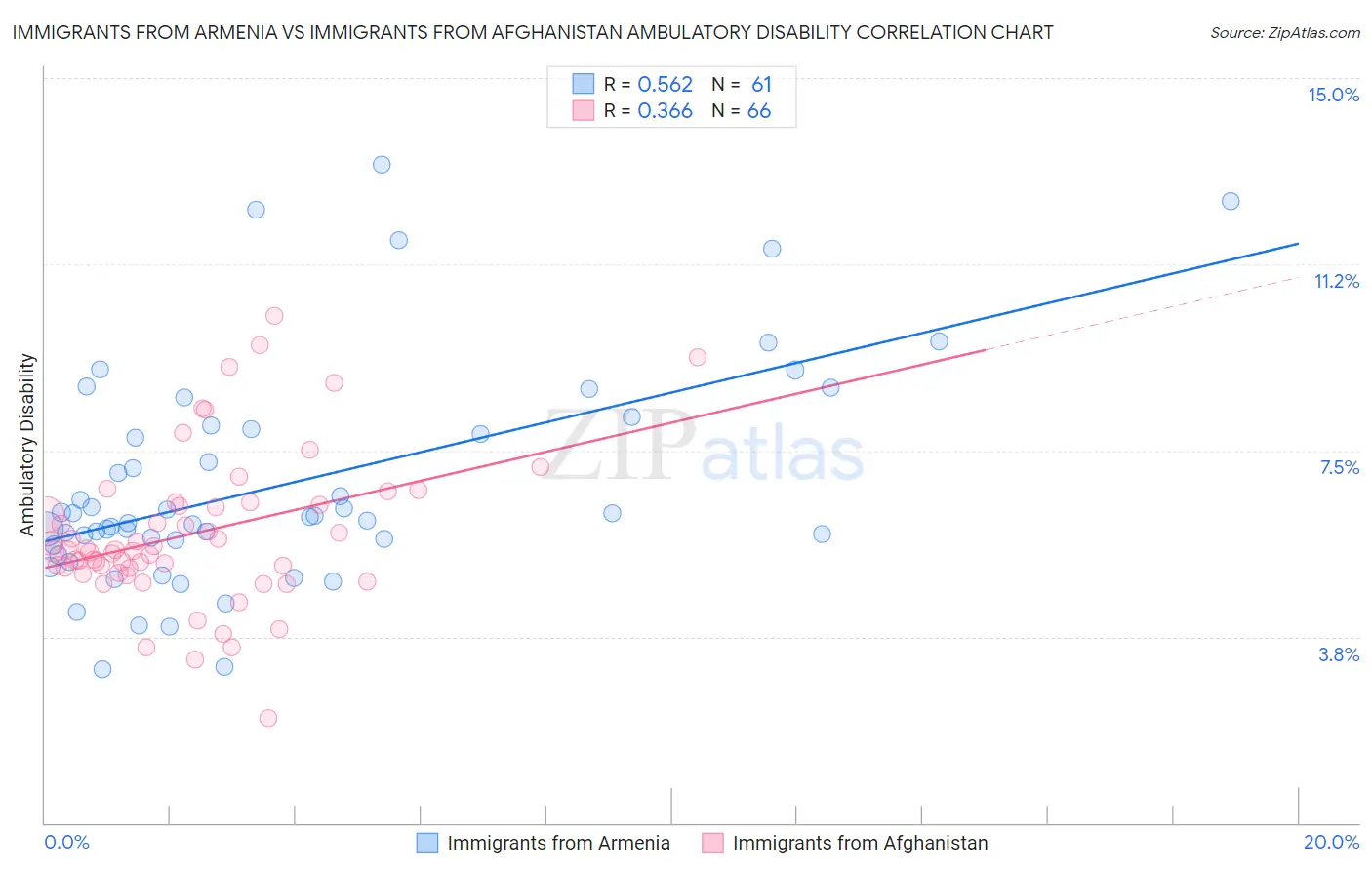 Immigrants from Armenia vs Immigrants from Afghanistan Ambulatory Disability