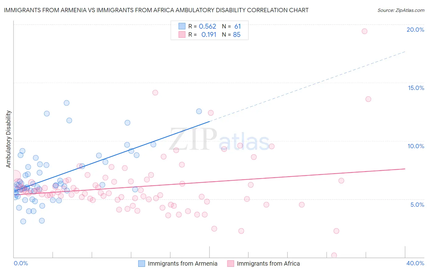 Immigrants from Armenia vs Immigrants from Africa Ambulatory Disability