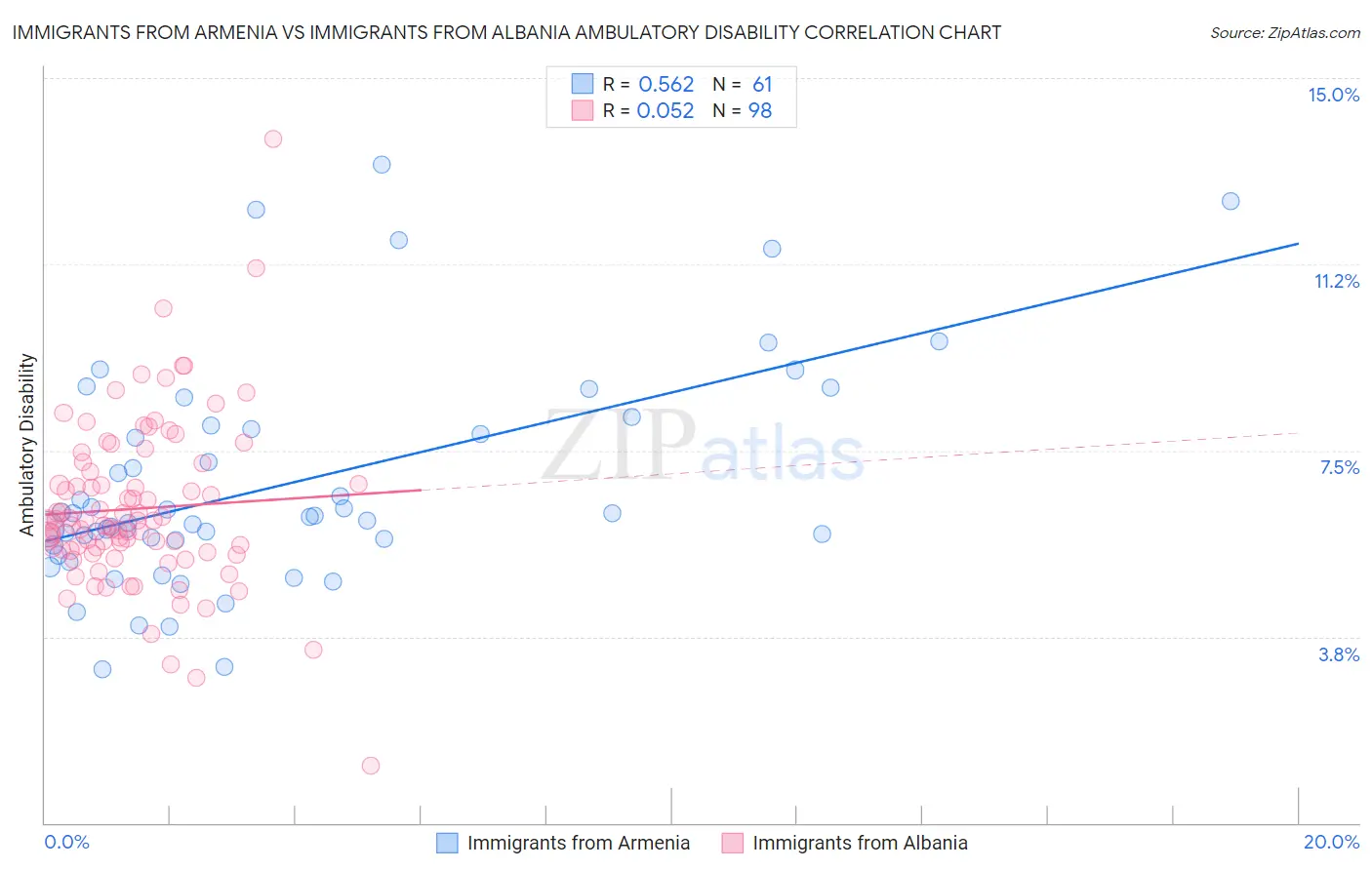 Immigrants from Armenia vs Immigrants from Albania Ambulatory Disability