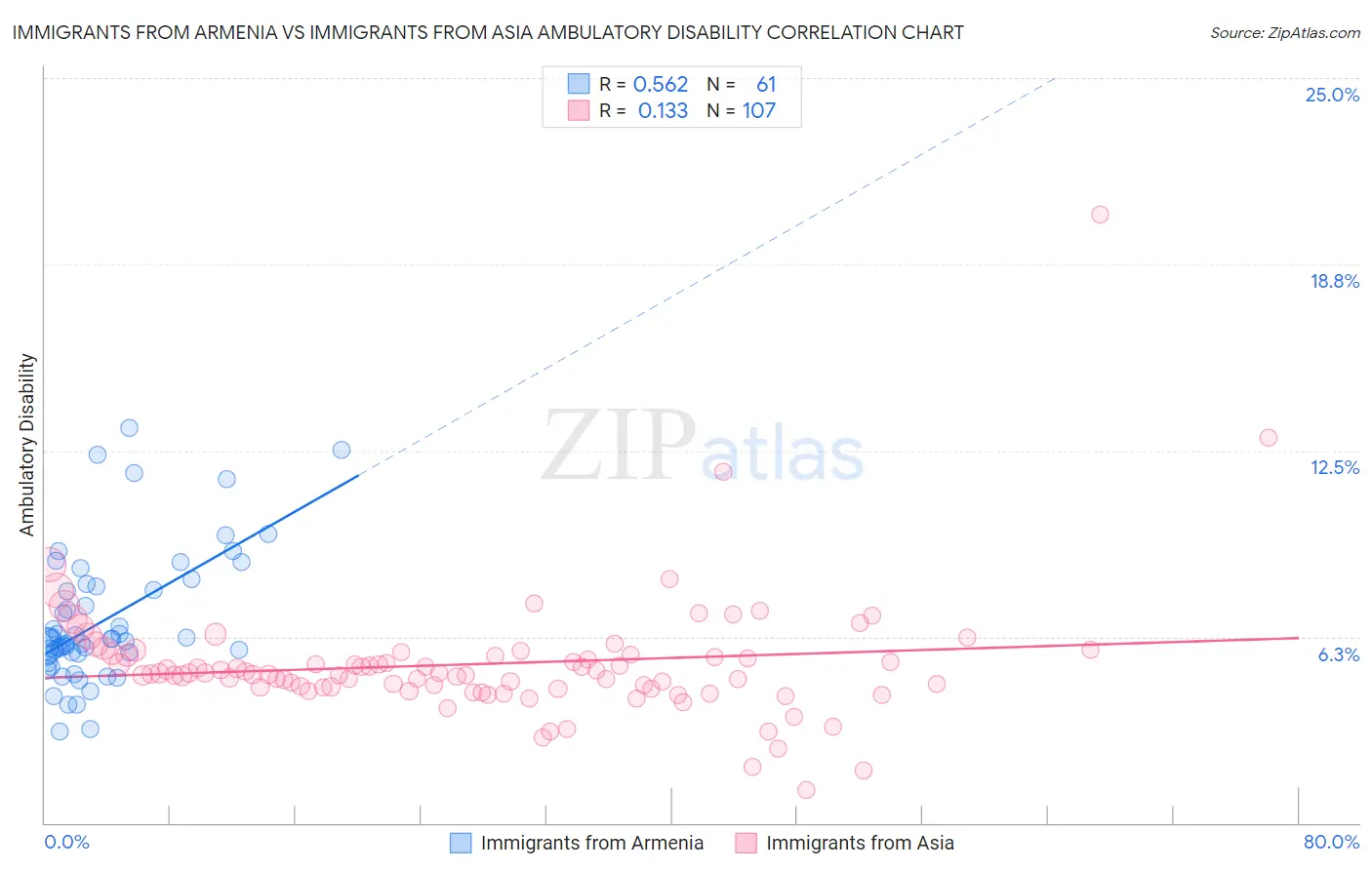 Immigrants from Armenia vs Immigrants from Asia Ambulatory Disability