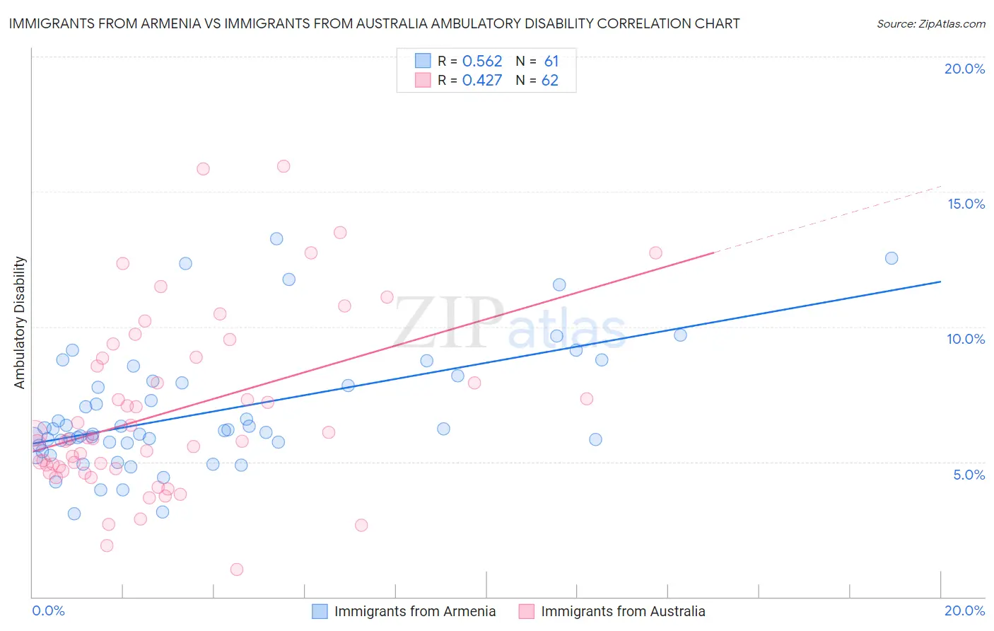 Immigrants from Armenia vs Immigrants from Australia Ambulatory Disability