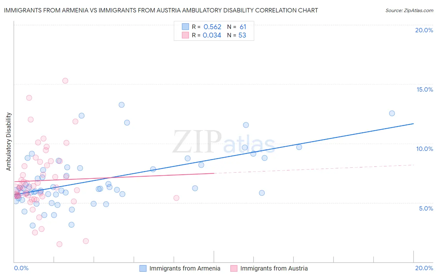 Immigrants from Armenia vs Immigrants from Austria Ambulatory Disability