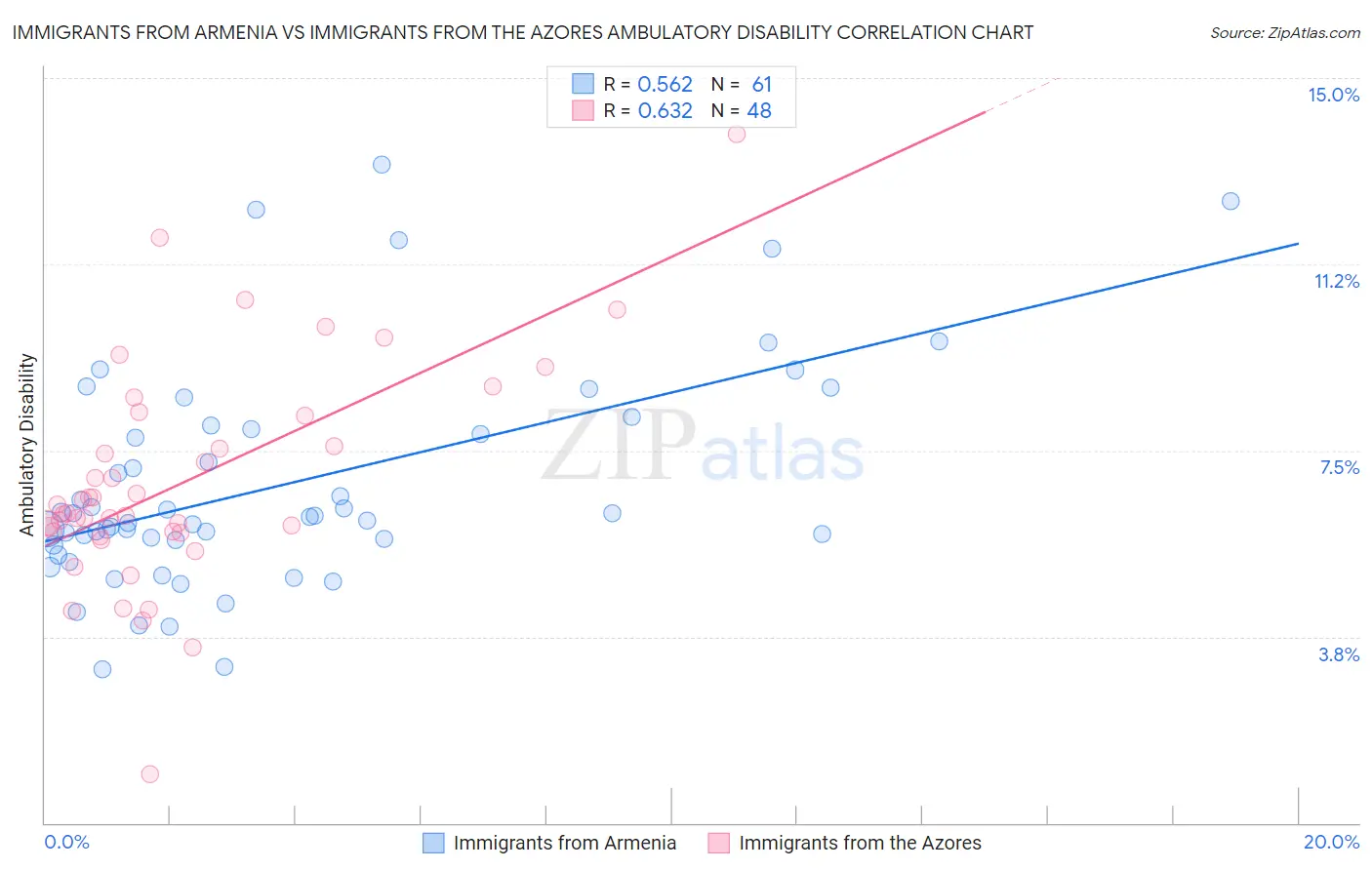 Immigrants from Armenia vs Immigrants from the Azores Ambulatory Disability