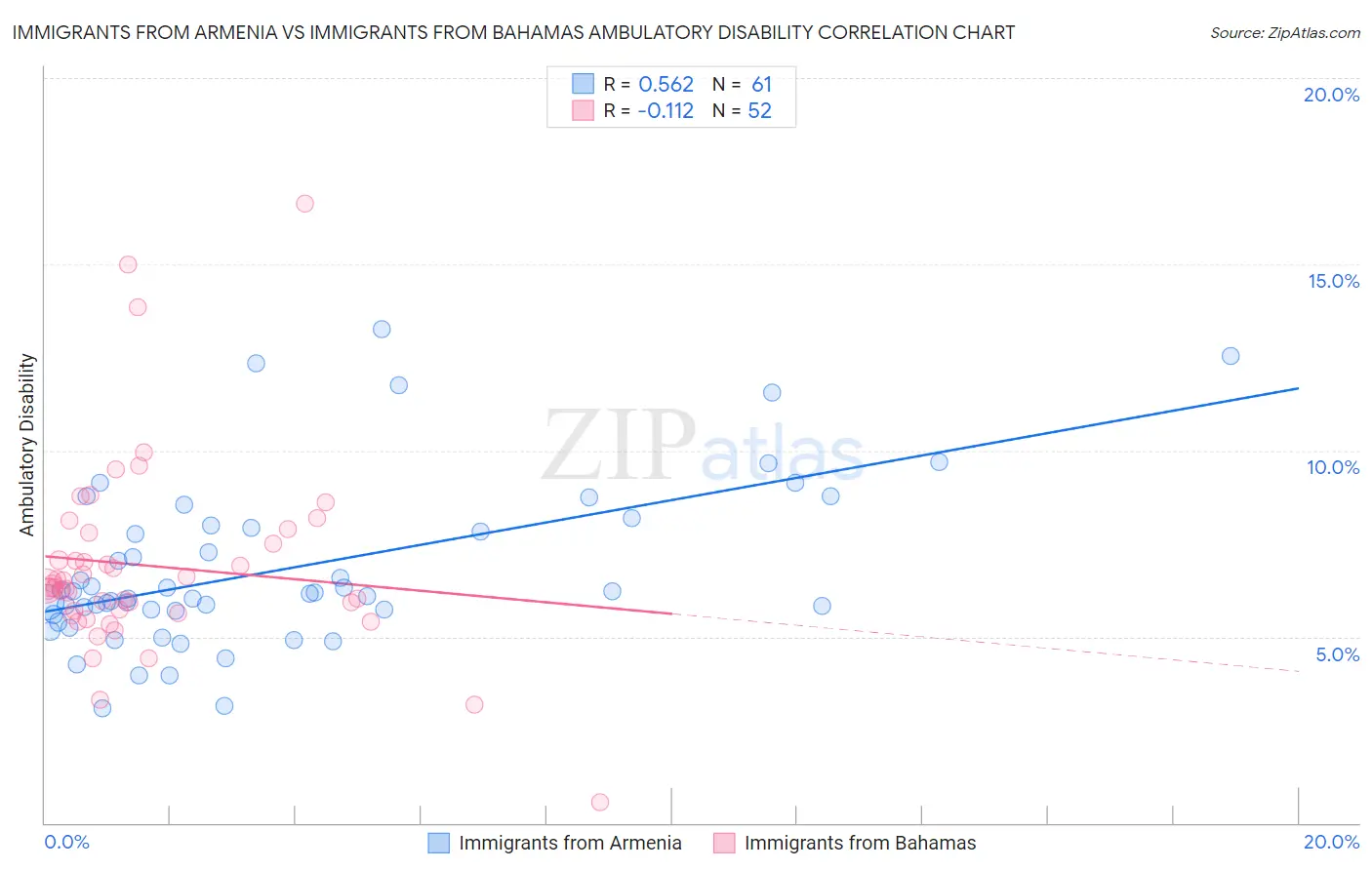 Immigrants from Armenia vs Immigrants from Bahamas Ambulatory Disability