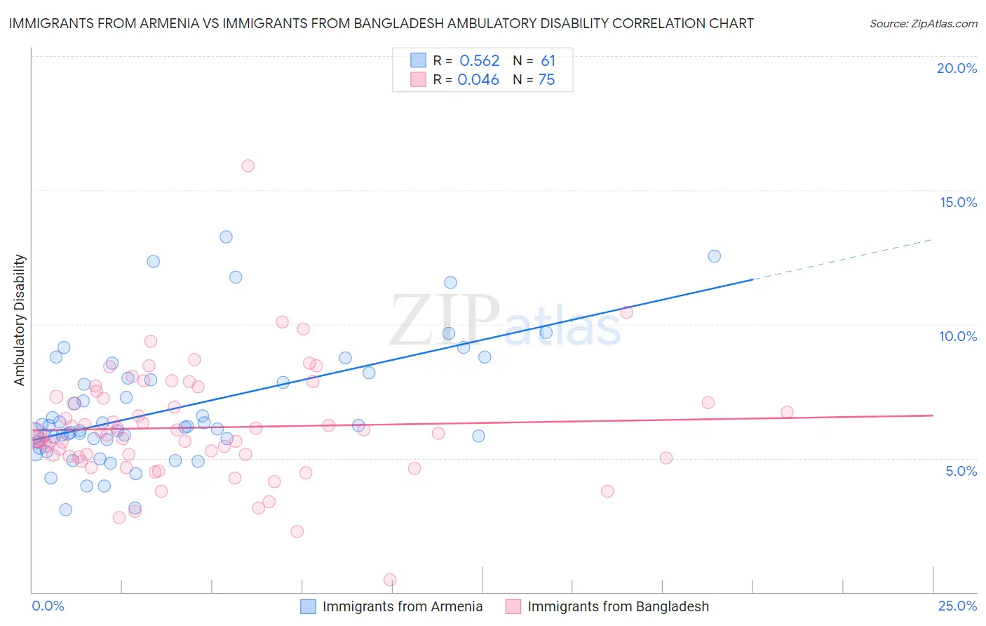 Immigrants from Armenia vs Immigrants from Bangladesh Ambulatory Disability