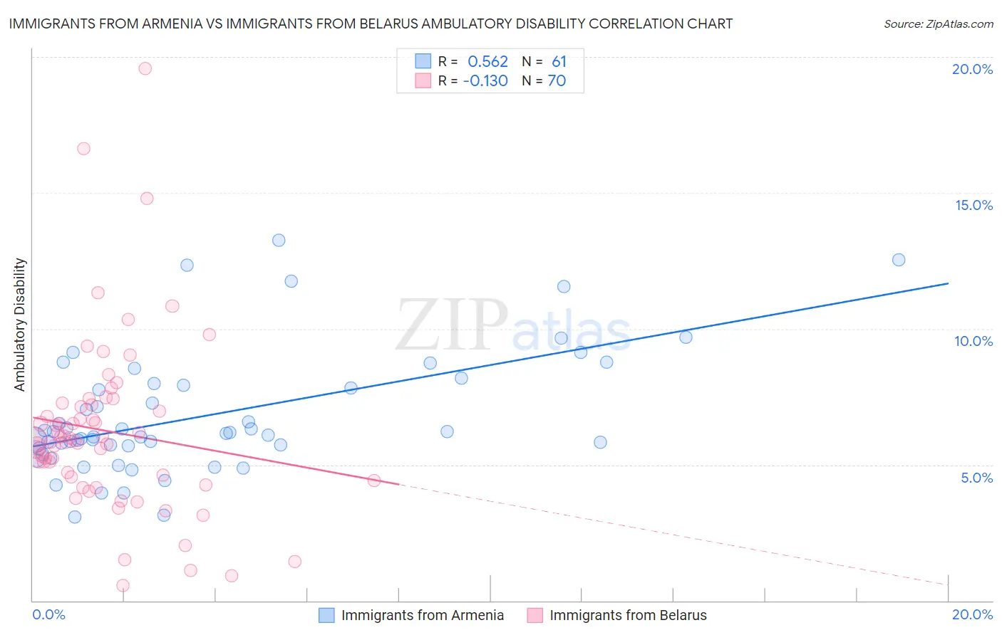 Immigrants from Armenia vs Immigrants from Belarus Ambulatory Disability