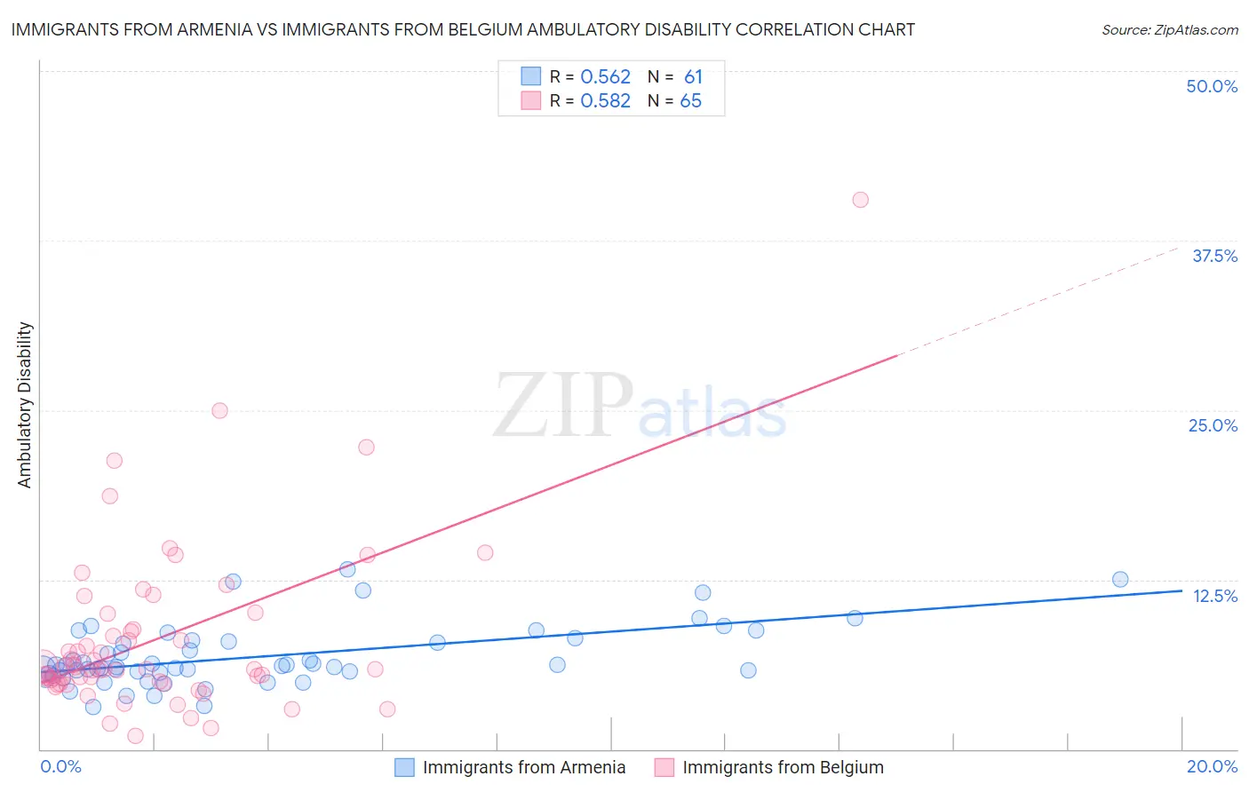 Immigrants from Armenia vs Immigrants from Belgium Ambulatory Disability