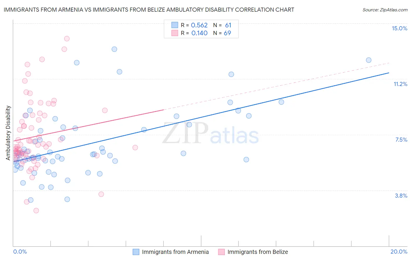 Immigrants from Armenia vs Immigrants from Belize Ambulatory Disability