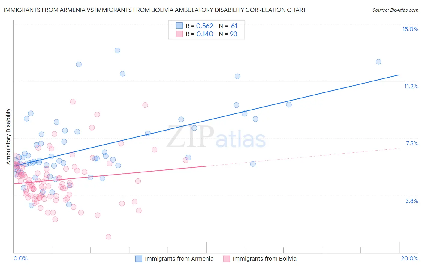 Immigrants from Armenia vs Immigrants from Bolivia Ambulatory Disability