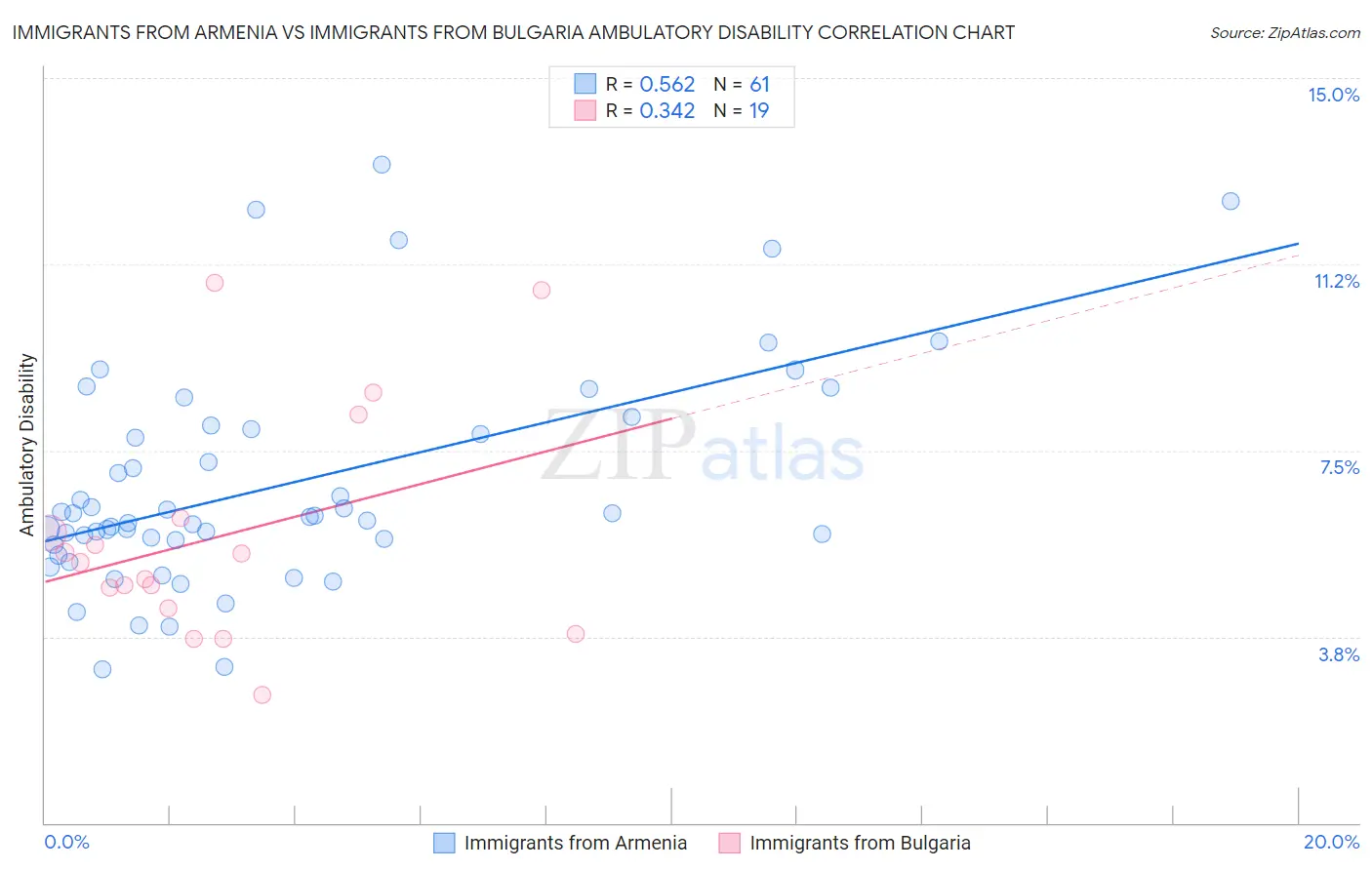 Immigrants from Armenia vs Immigrants from Bulgaria Ambulatory Disability