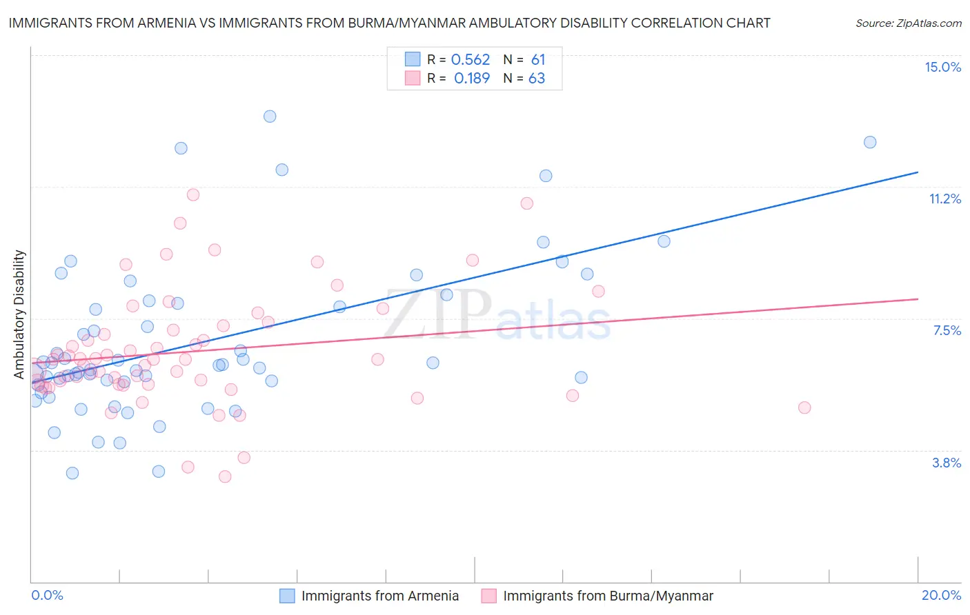 Immigrants from Armenia vs Immigrants from Burma/Myanmar Ambulatory Disability