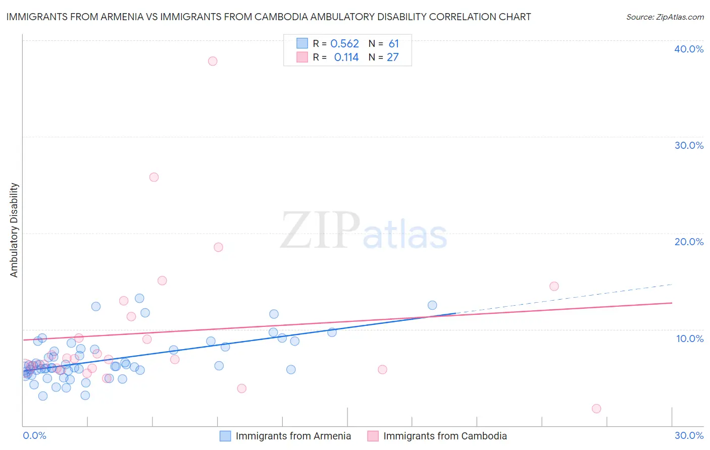 Immigrants from Armenia vs Immigrants from Cambodia Ambulatory Disability