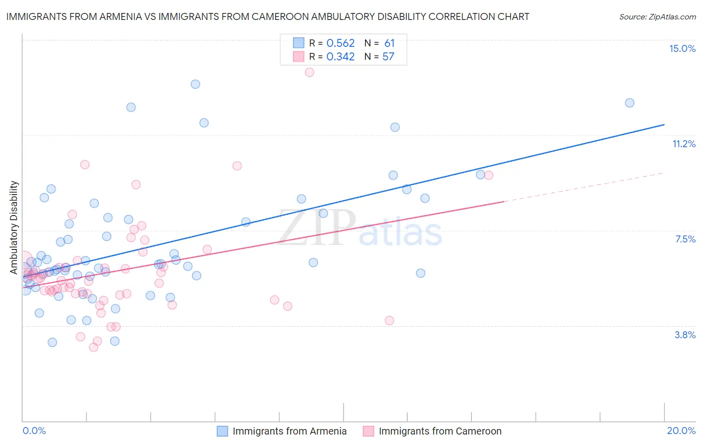 Immigrants from Armenia vs Immigrants from Cameroon Ambulatory Disability
