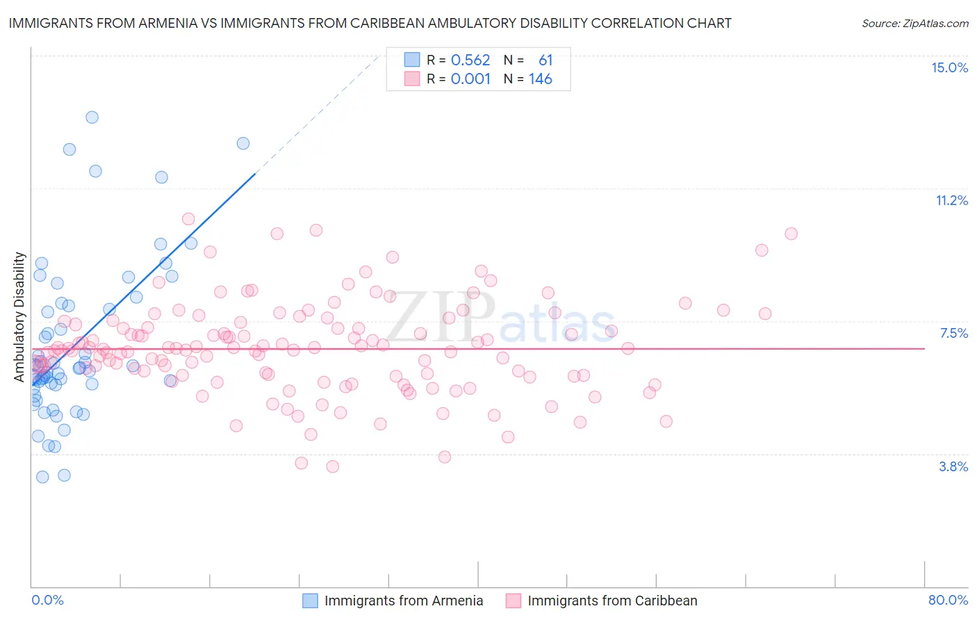 Immigrants from Armenia vs Immigrants from Caribbean Ambulatory Disability