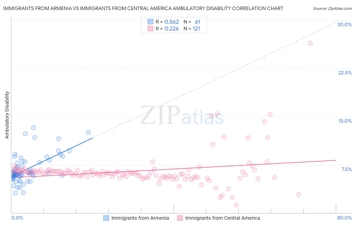Immigrants from Armenia vs Immigrants from Central America Ambulatory Disability
