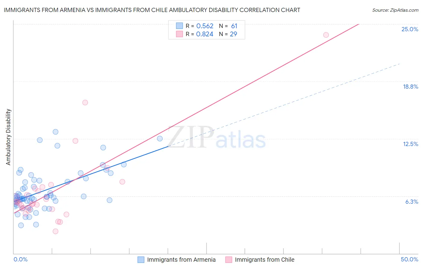 Immigrants from Armenia vs Immigrants from Chile Ambulatory Disability