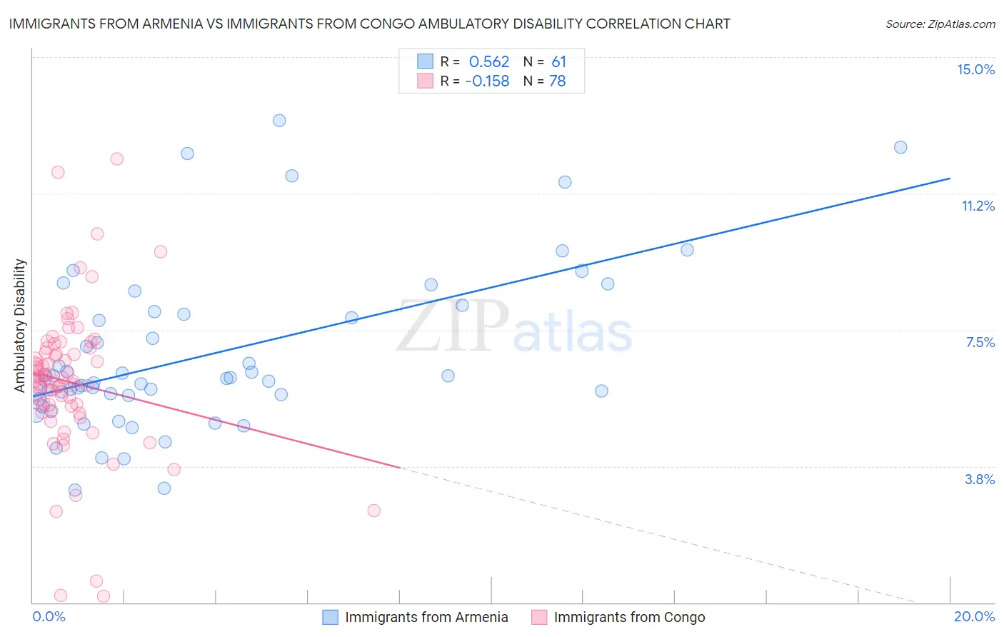 Immigrants from Armenia vs Immigrants from Congo Ambulatory Disability