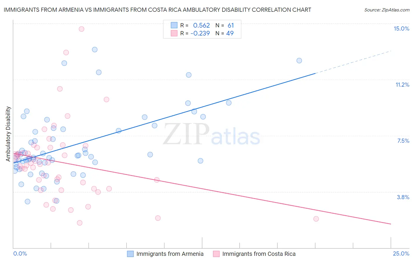Immigrants from Armenia vs Immigrants from Costa Rica Ambulatory Disability
