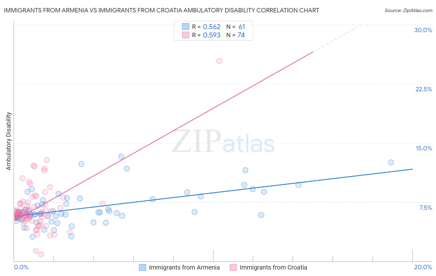 Immigrants from Armenia vs Immigrants from Croatia Ambulatory Disability