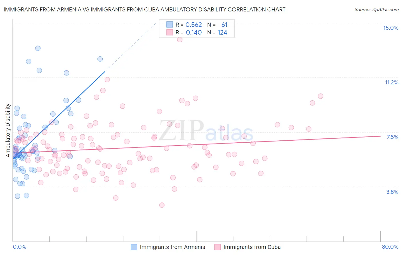 Immigrants from Armenia vs Immigrants from Cuba Ambulatory Disability