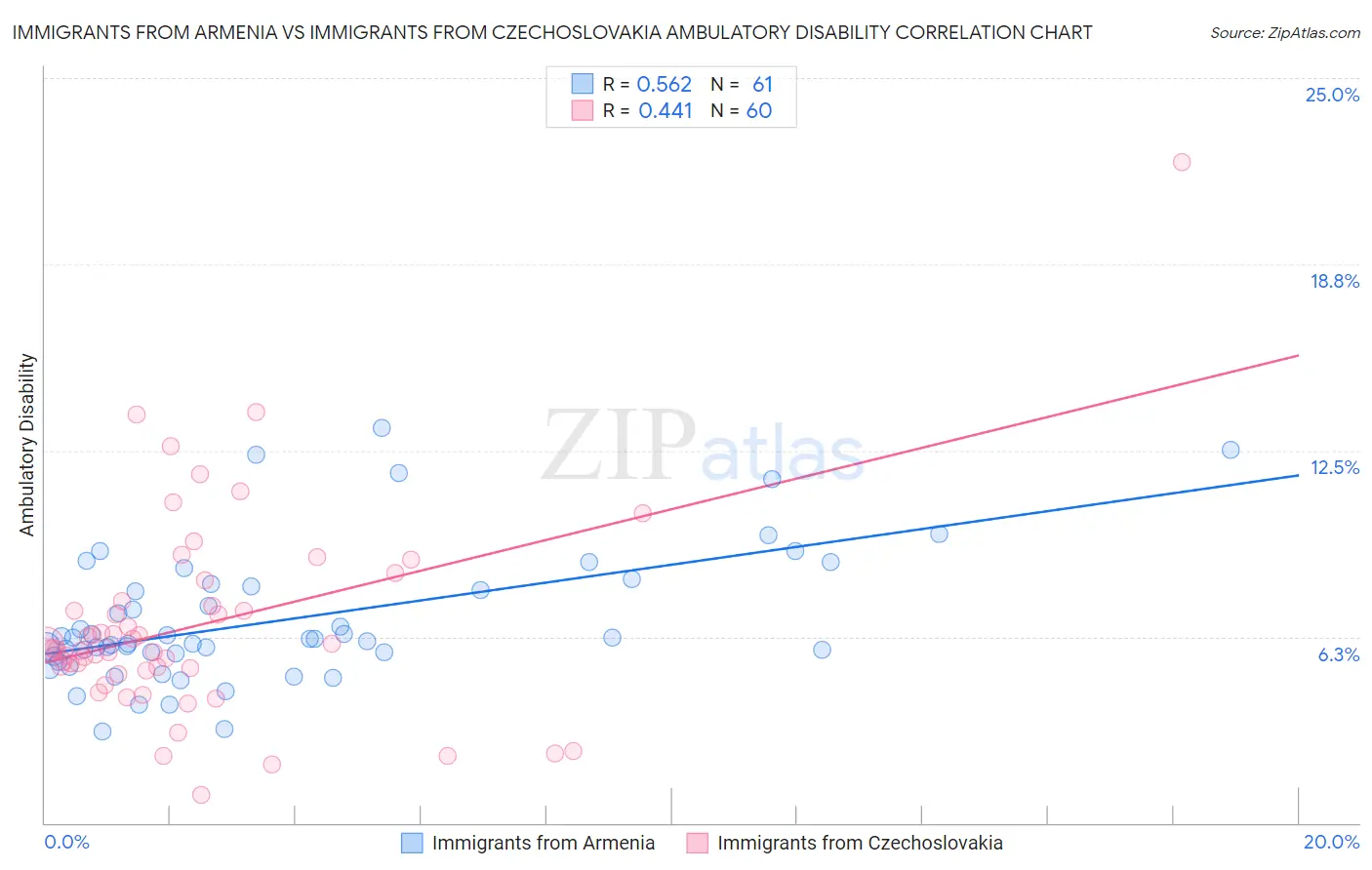 Immigrants from Armenia vs Immigrants from Czechoslovakia Ambulatory Disability
