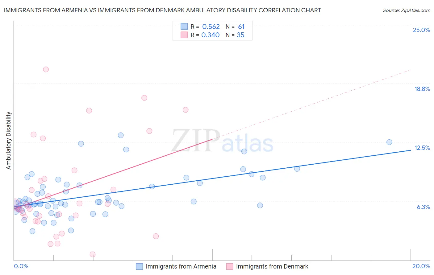 Immigrants from Armenia vs Immigrants from Denmark Ambulatory Disability