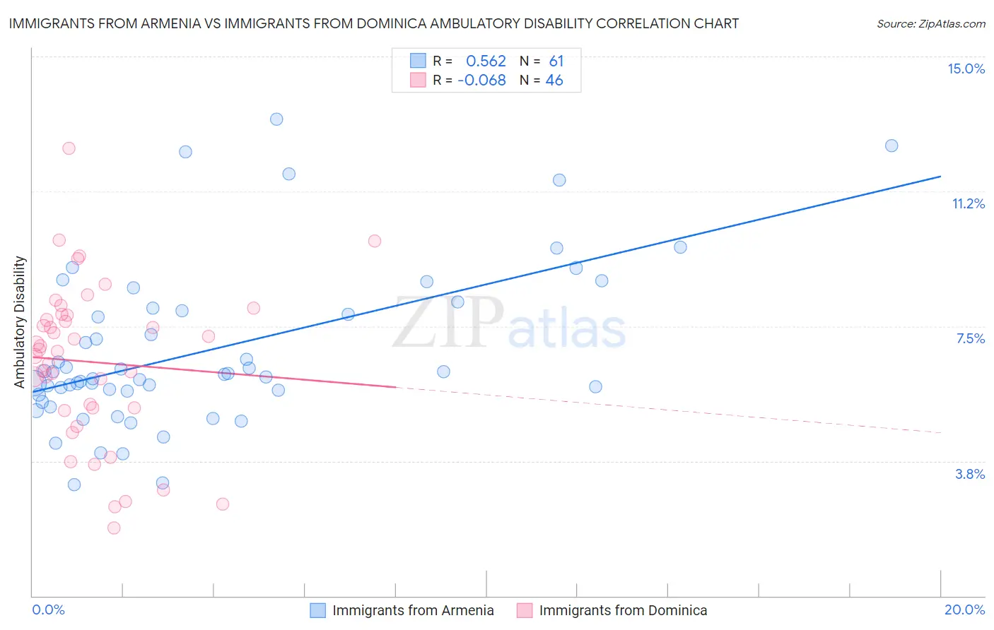 Immigrants from Armenia vs Immigrants from Dominica Ambulatory Disability