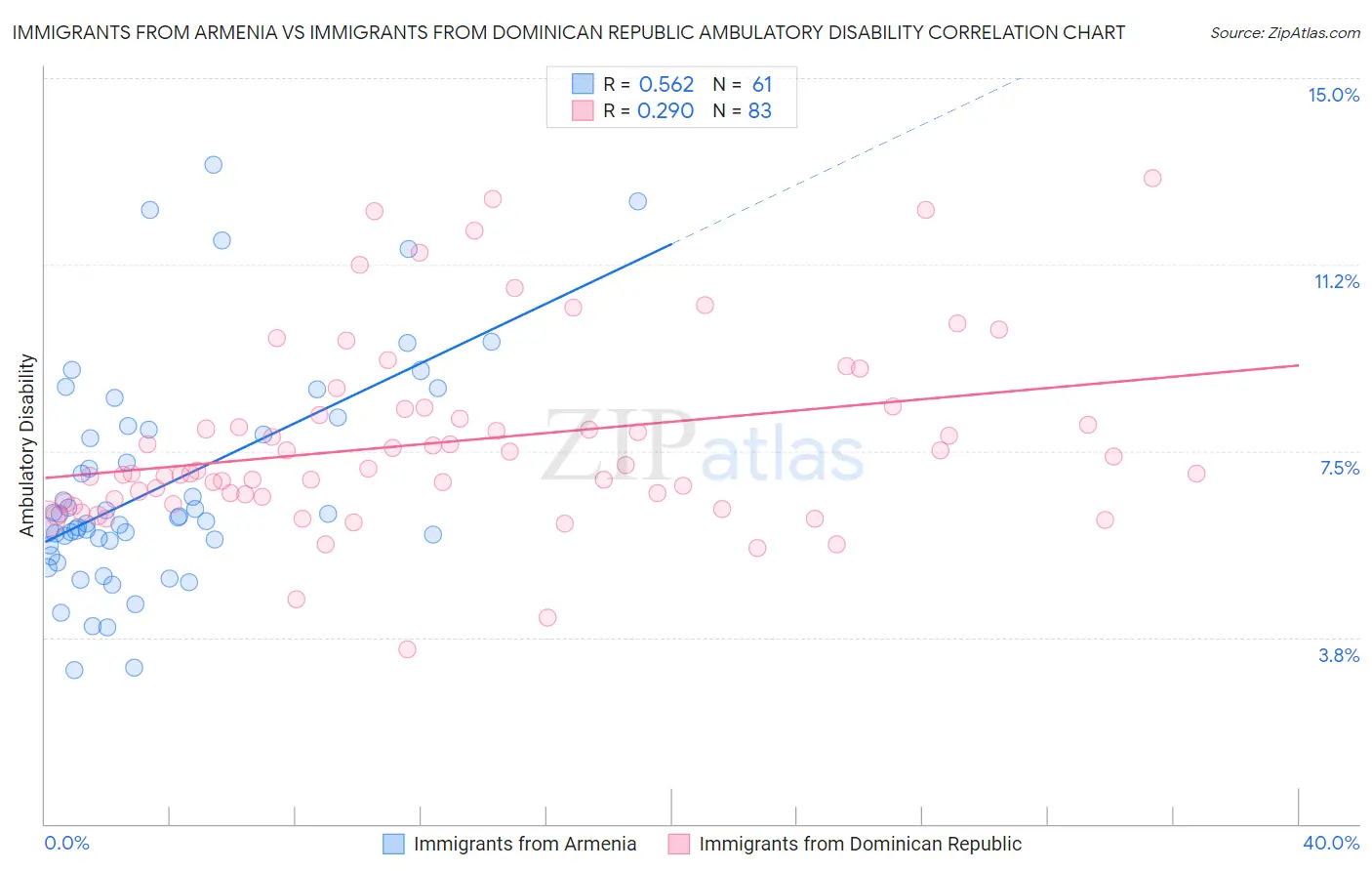 Immigrants from Armenia vs Immigrants from Dominican Republic Ambulatory Disability